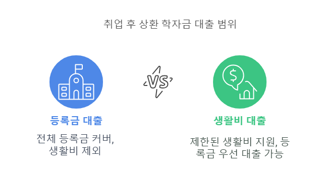 취업후상환대출범위