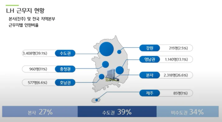 LH 근무지 현황