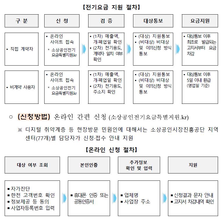 소상공인 전기요금 감면 신청방법