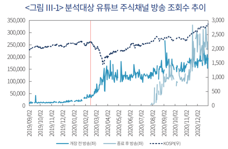 코스피대비 유튜브조회수