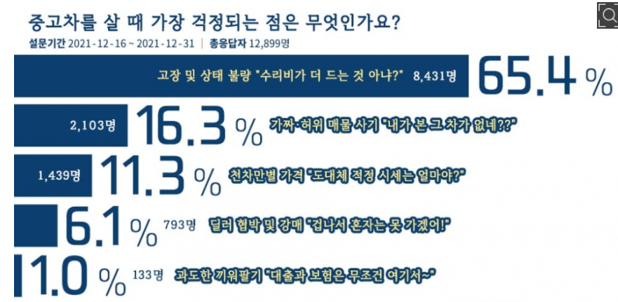 중고차 구입시 걱정 1순위는 &#39;차량의 고장 및 상태불량&#39;