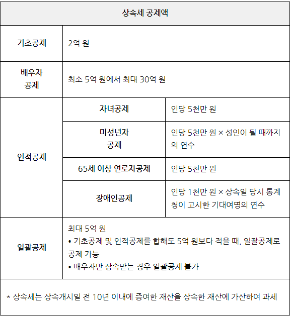 상속세 공제액