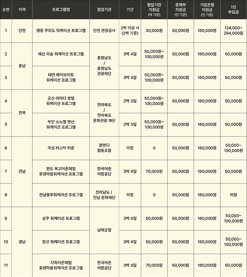 워케이션 지역 및 지원금 정보