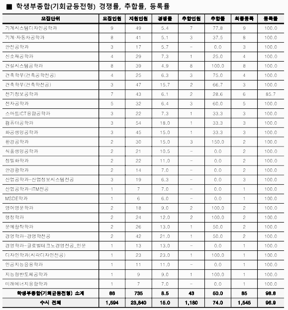 전형별 경쟁률 - 4