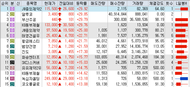  8월11일 코스피/코스닥 상한가 포함 상승률 상위 종목 TOP 50