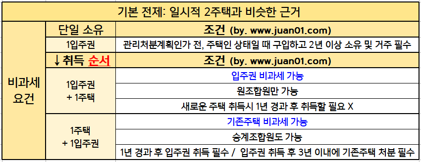 입주권-양도세-비과세-사례들