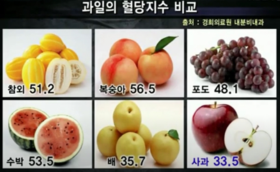 과일의 혈당지수 및 인슐린지수 비교