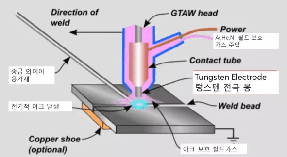 GTAW, 알곤 용접의 구성과 원리 ! tig