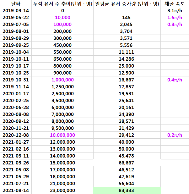 파이코인_사용자추이