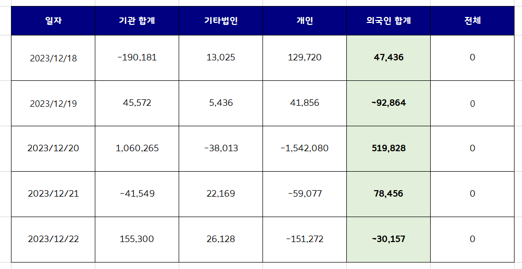  외국인 국내주식 순매수 상위종목 Top10 [12월 4주차]