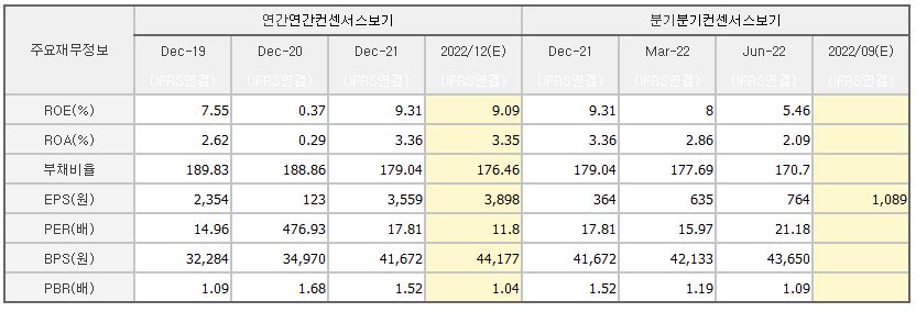만도 각종지표 요약