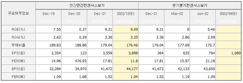 만도 각종지표 요약