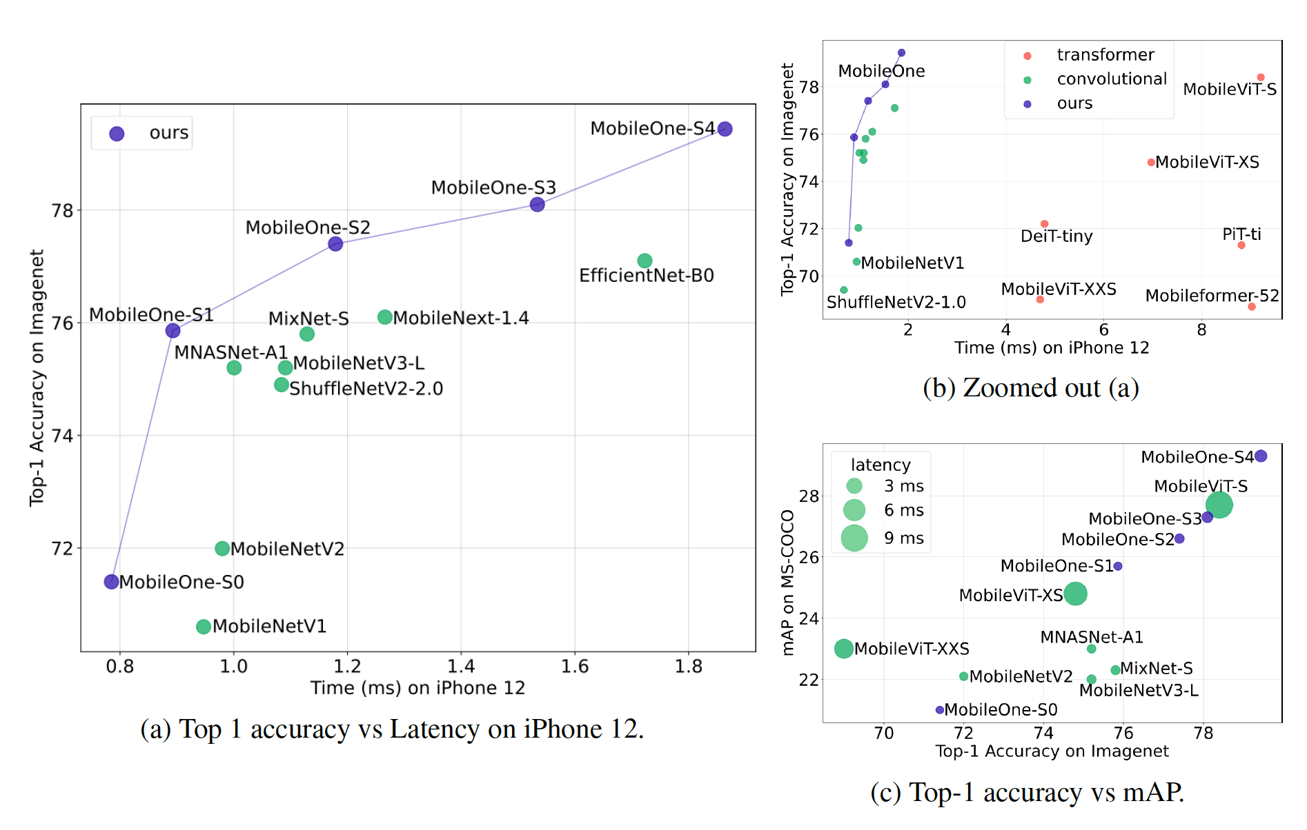 Comparisons of Top-1 accuracy on image classification vs latency on an iPhone 12