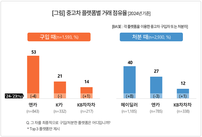 중고차 플랫폼별 거래 점유율 (2024년 기준)