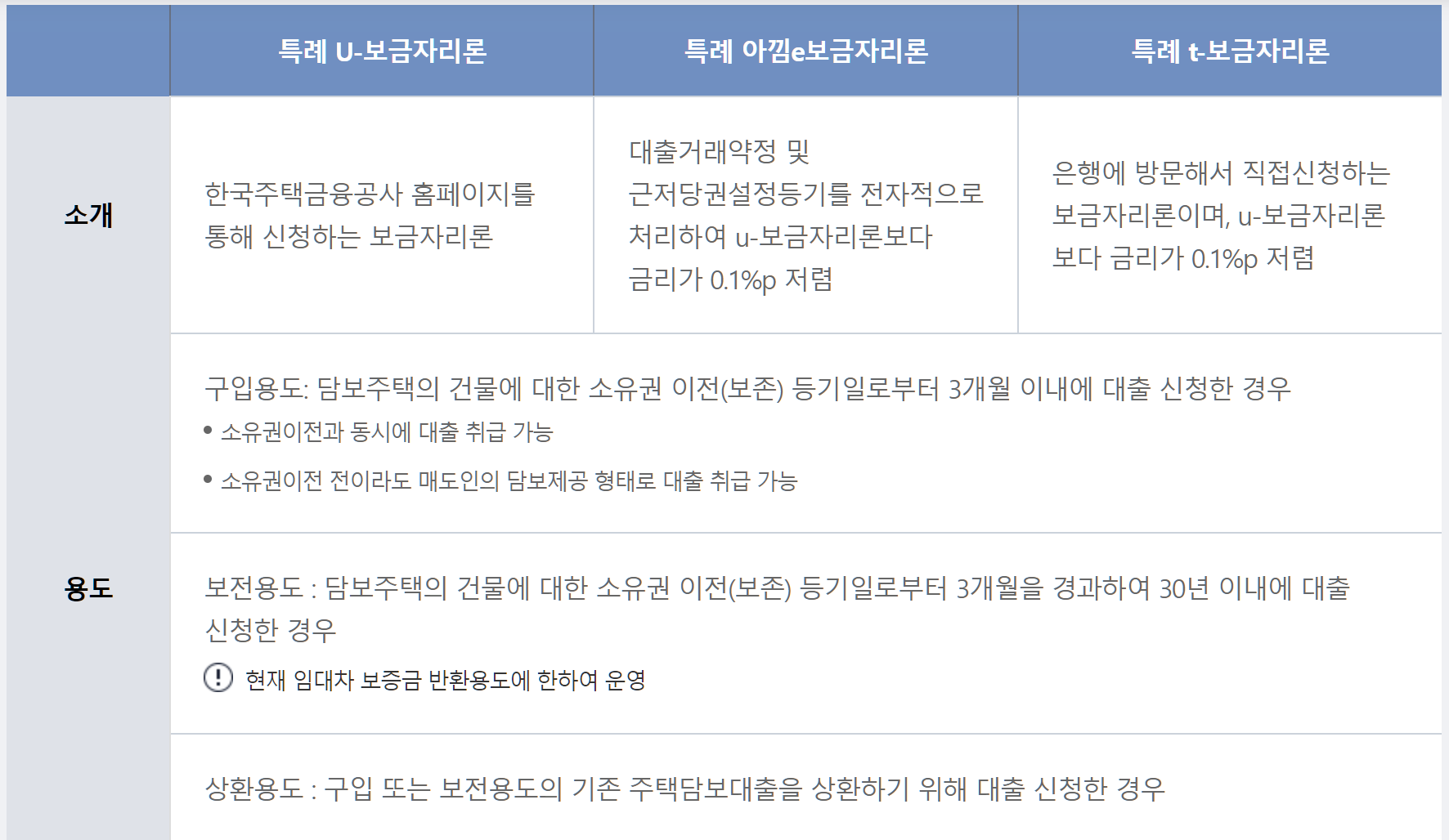 특례보금자리론