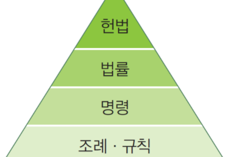  대한민국 헌법 - 4장 1절 제 66조 ~ 85조 총 정리