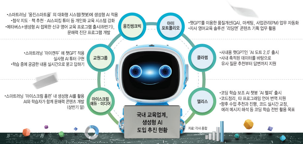 국내 교육업계 생성형 AI