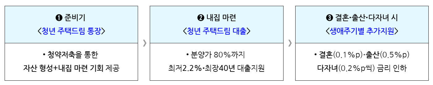 청년 주택드림 청약통장