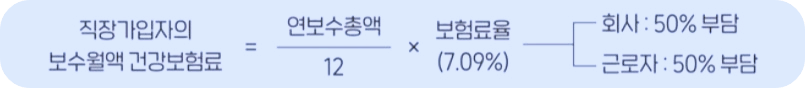 직장가입자 보수월액 건보료 산정방법 입니다.