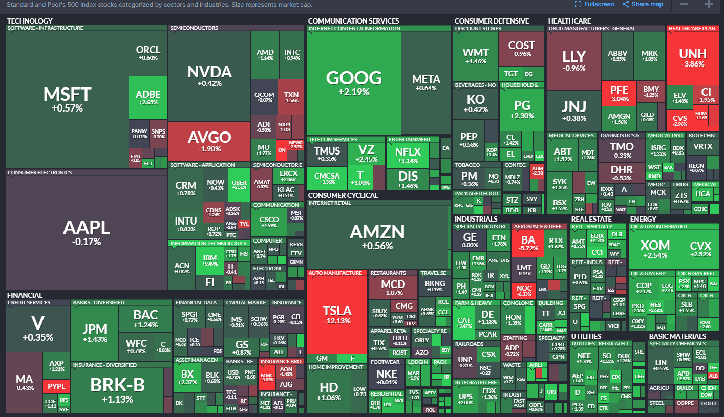 Standard and Poor&#39;s 500 index stocks categorized by sectors and industries. Size represents market cap.