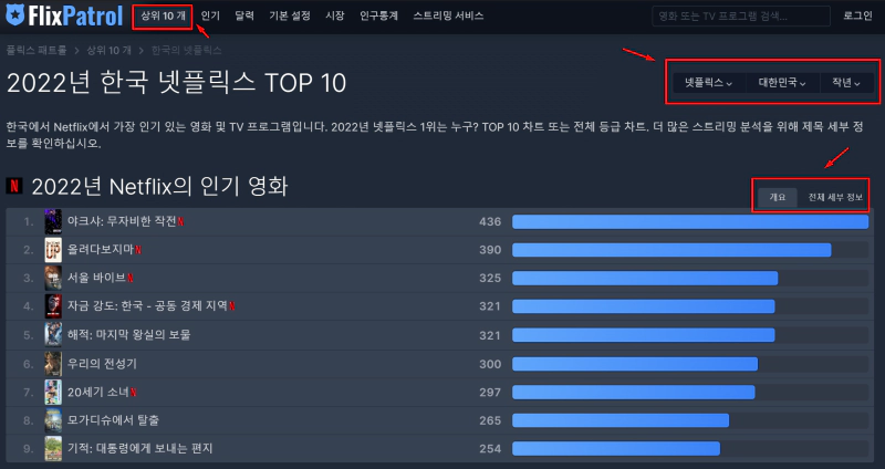 넷플릭스 순위 사이트 플릭스패트롤(FlixPatrol) 캡처화면