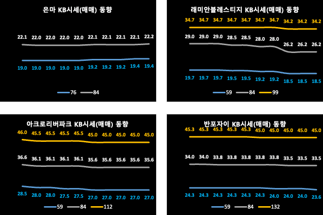 강남/서초구 KB시세 동향 (매매)