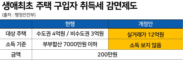 🏠 [2025년 부동산 정책] 생애최초 주택&amp;#44; 취득세 200만 원까지 감면!