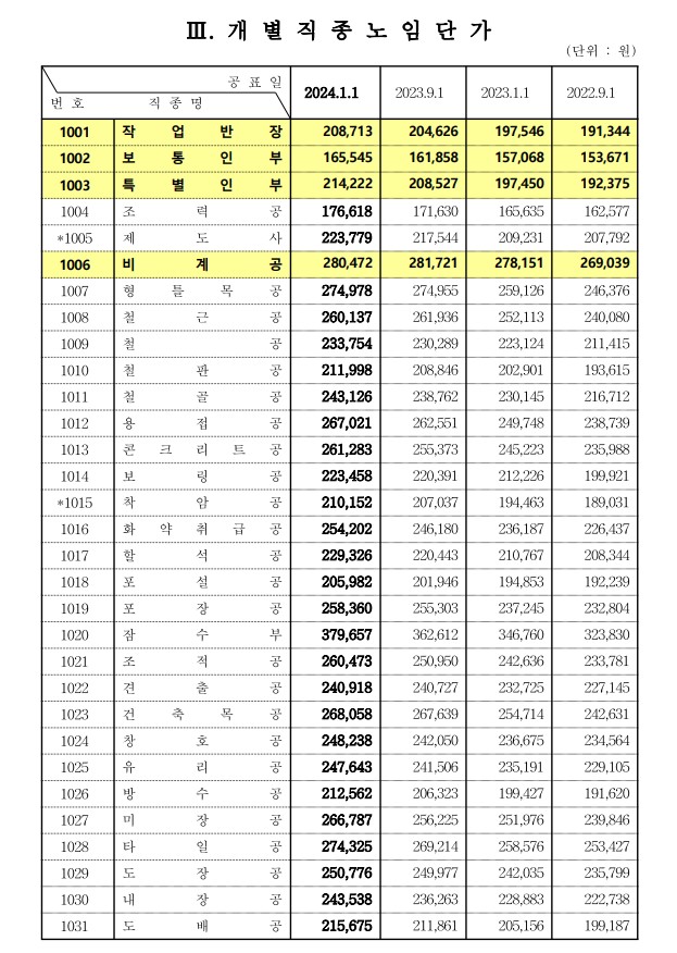 건설업 개별직종노임단가 2024