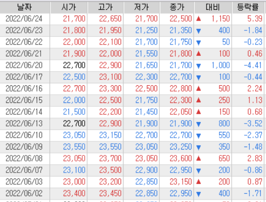 한국전력 6월 주가