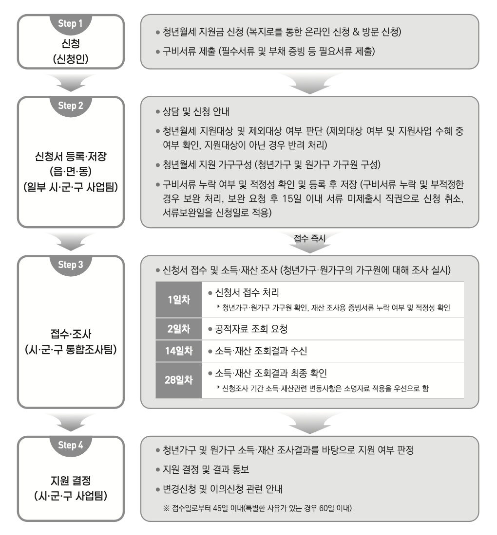 2024 청년월세지원 신청방법 조건 서류 결과 청약통장 중위소득