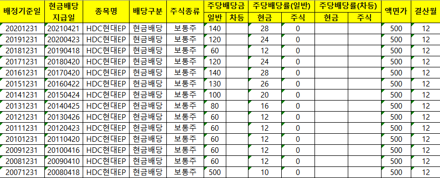 HDC현대EP배당금지급정보