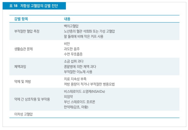 저항성 고혈압의 감별진단