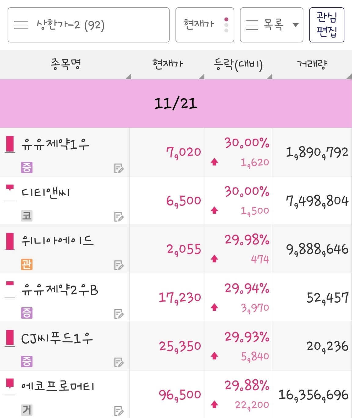 23년 11월 21일 상한가 종목은 유유제약1우&#44; 디티앤씨&#44; 위니아에이드&#44; 유유제약2우B&#44; CJ씨푸드1우&#44; 에코프로머티 입니다.