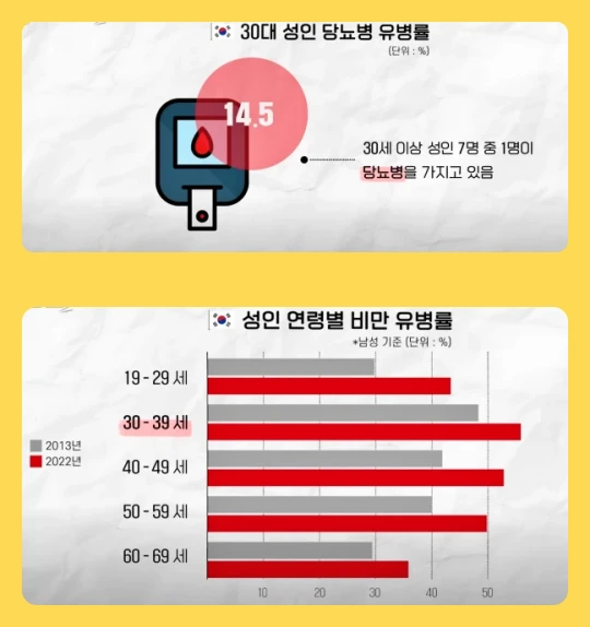 대한민국 30대 당뇨병 유병률 &amp; 성인 연령별 비만 유병률