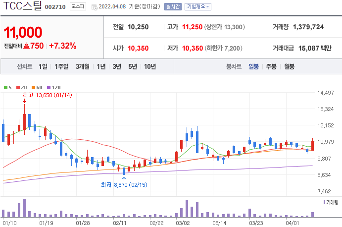 TCC스틸-주가-차트