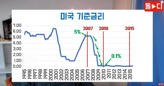 미국 기준금리 변화 그래프