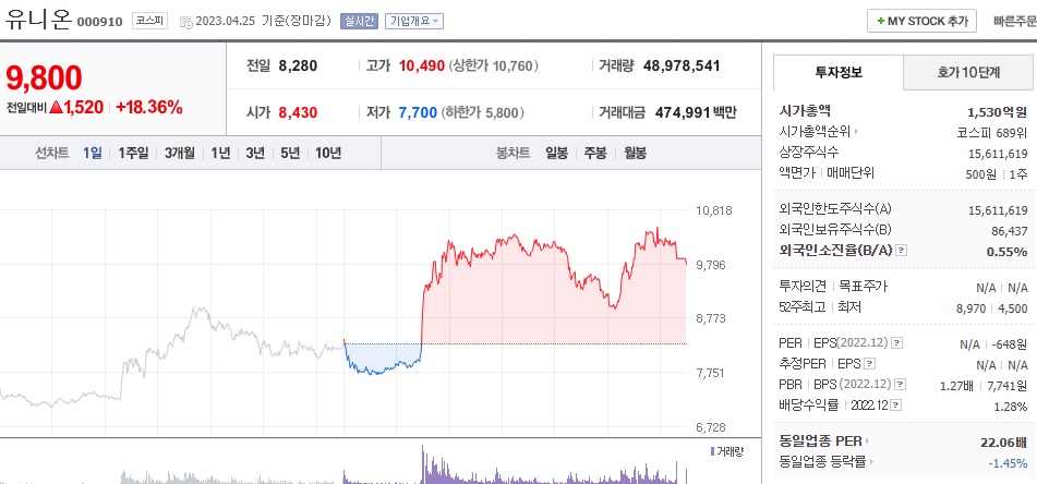  (000910) 유니온 주가전망 희토류 관련주 페라이트 관련주 급등 테슬라 희토류 사용 중지