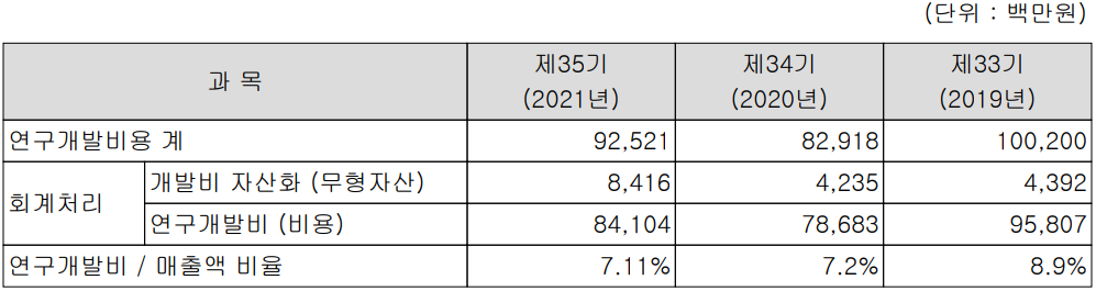 서울반도체 - 연구 개발 비용 현황