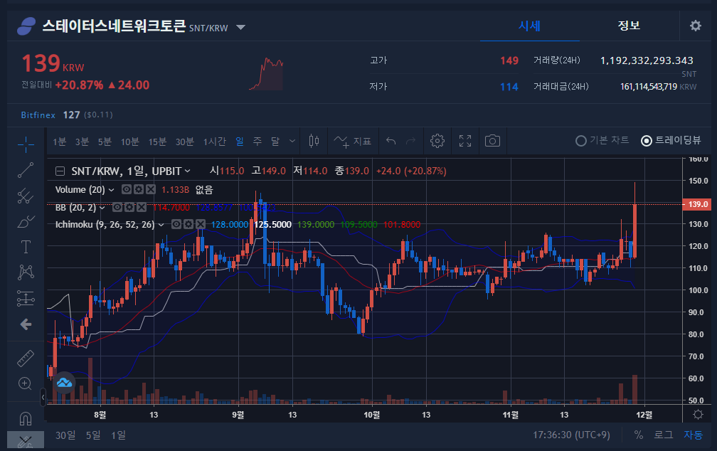  라이파이낸스,베이커리토큰,비너스,스테이터스네트워크토큰  왜 급등해요?