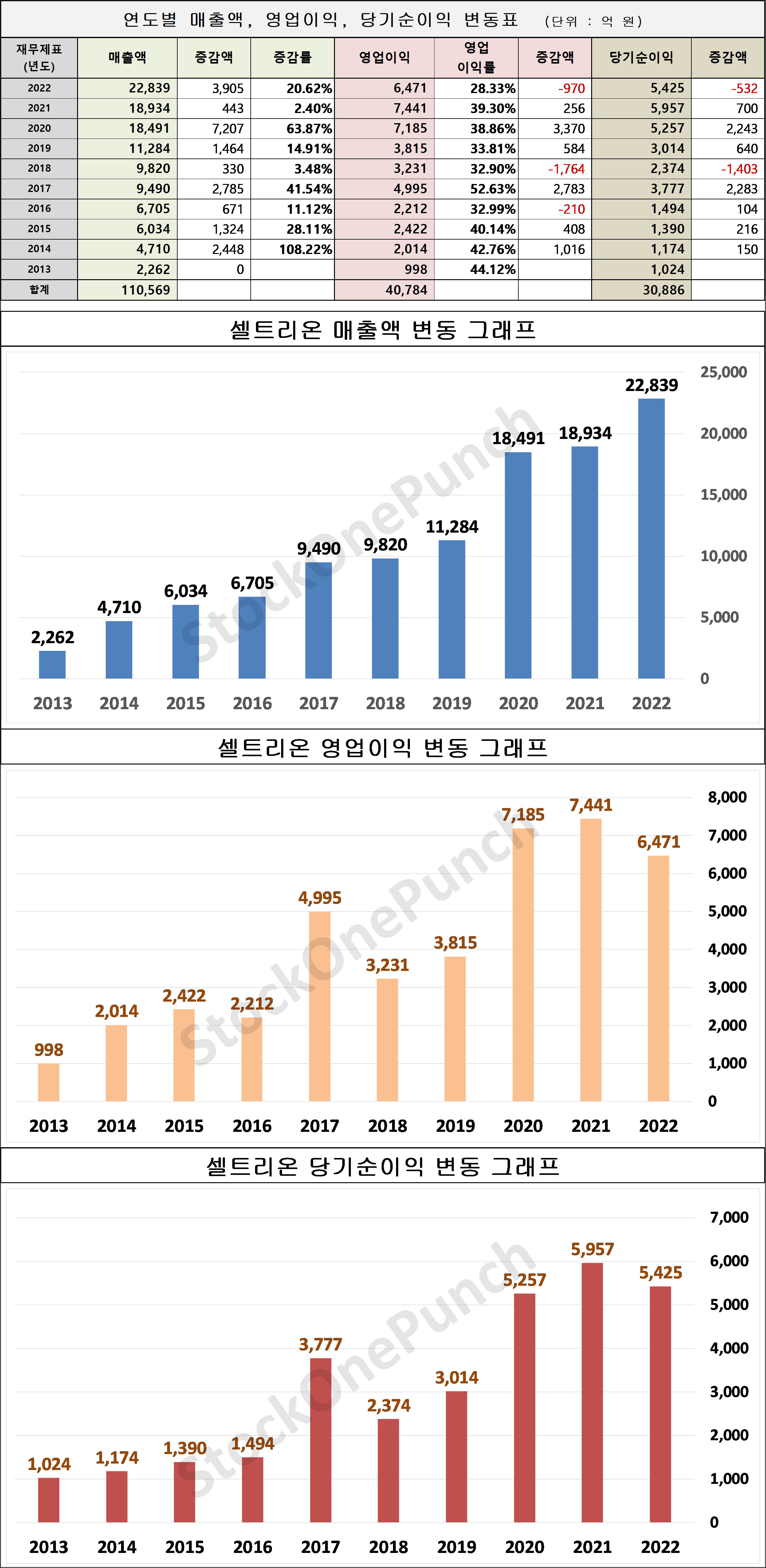 셀트리온 의 매출액&#44; 영업이익&#44; 당기순이익 변동표 및 그래프