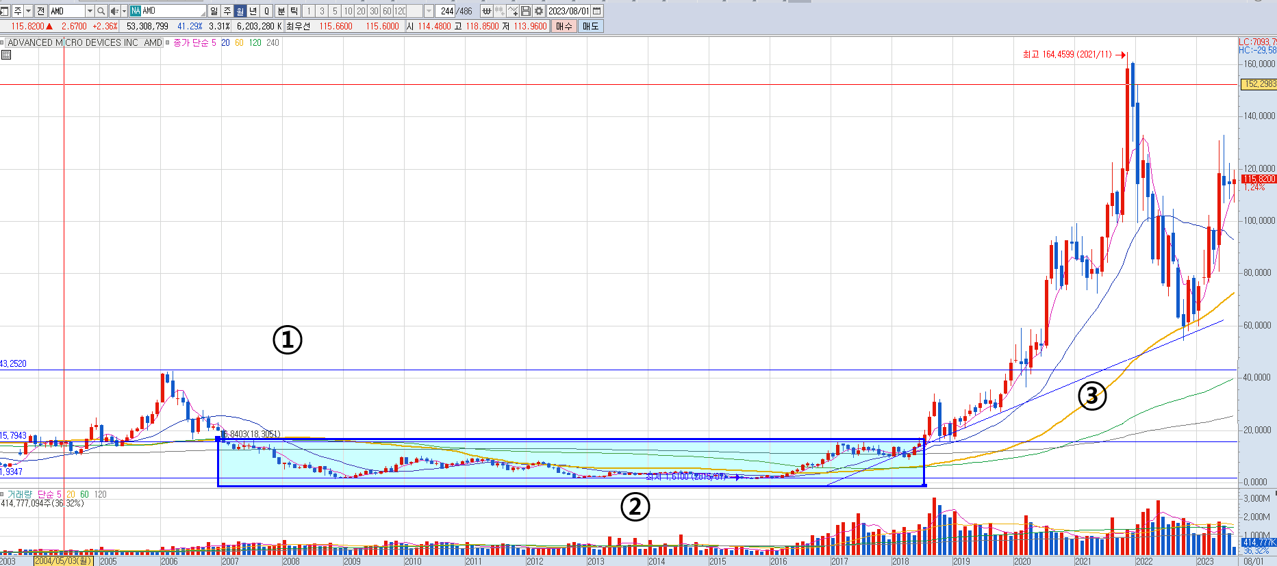 AMD 주가 20년 월봉 차트