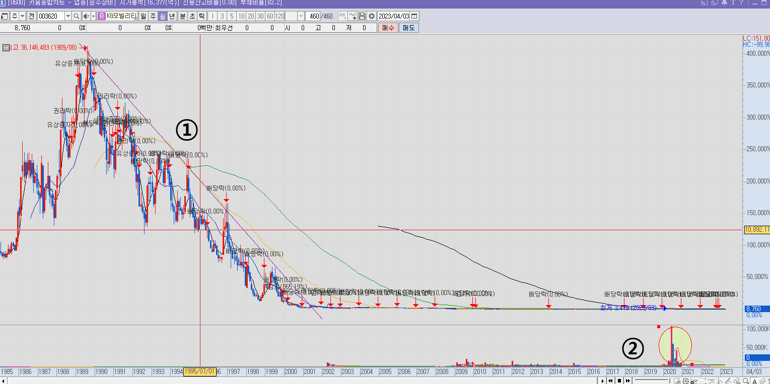 KG모빌리티 주가 월봉 차트