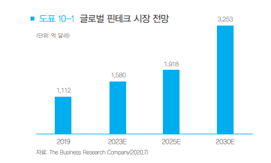  핀테크의 미래와 페이팔을 비롯한 핀테크주식 조정에 대한 나의 생각