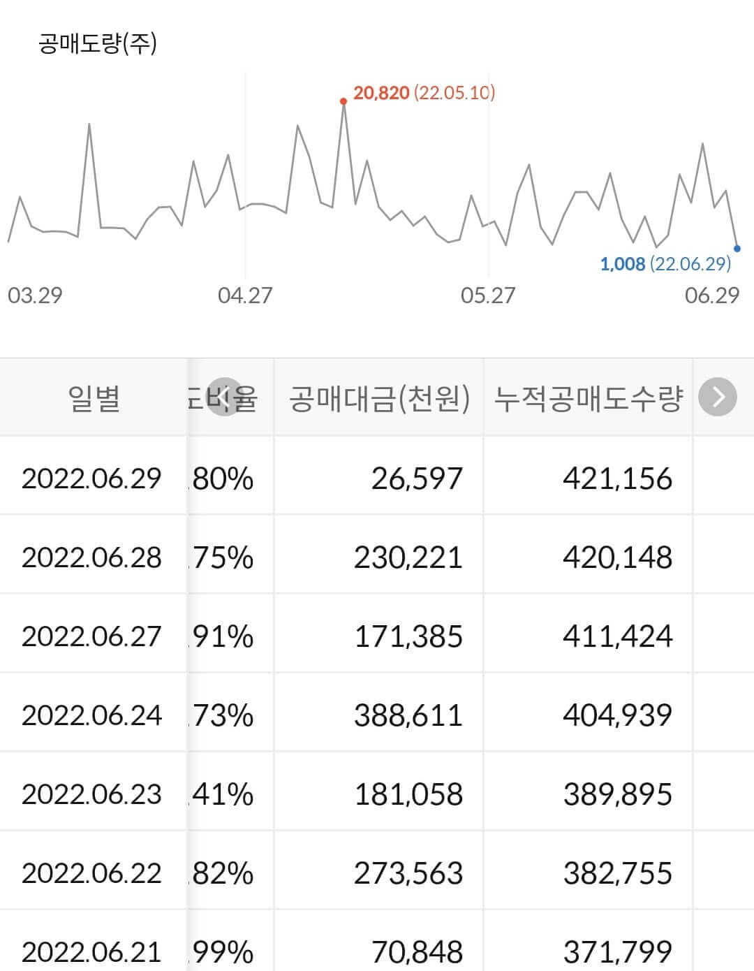 동서 누적 공매도 수급