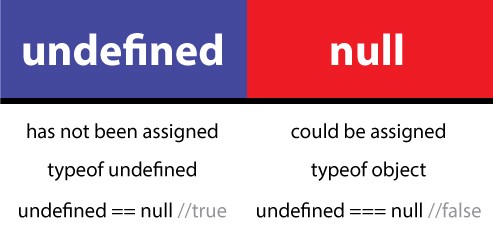 null과 undefined 차이(자바스크립트[JavaScript])