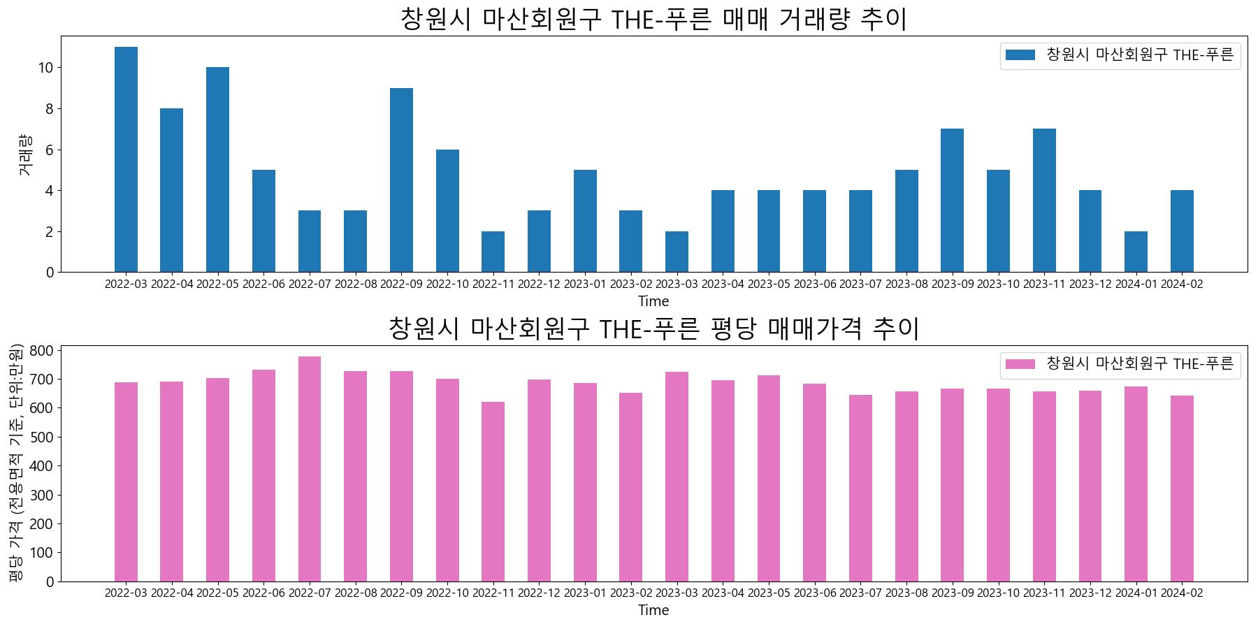 창원시-마산회원구-THE-푸른-매매-거래량-및-거래가격-변동-추이