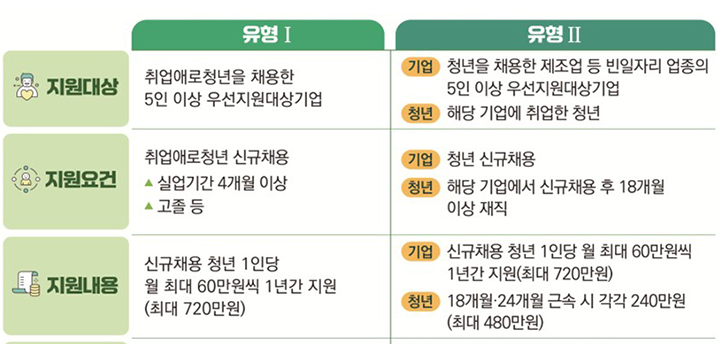 유형별 안내