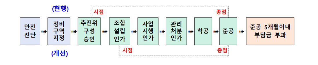 재건축 사업단계 표