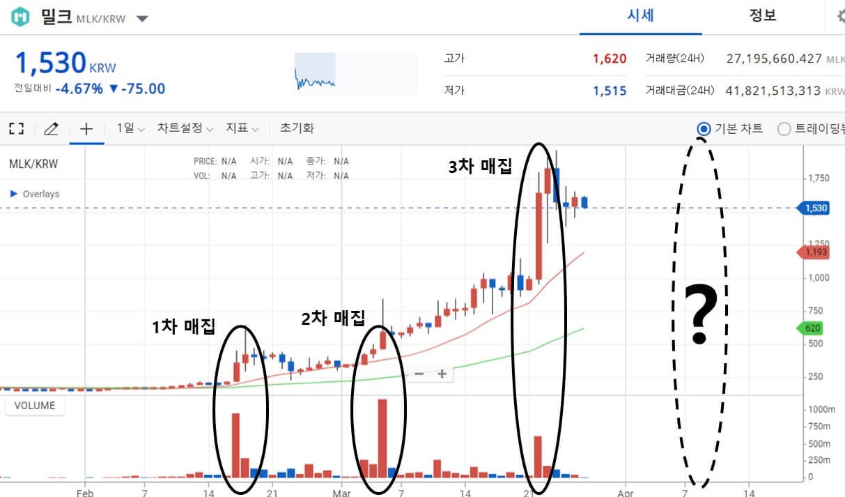밀크코인 시세 향후 추세는