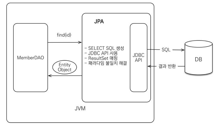 JPA 특징과 동작 원리, ORM, SQL Mapper :: 코딩하는 eroke